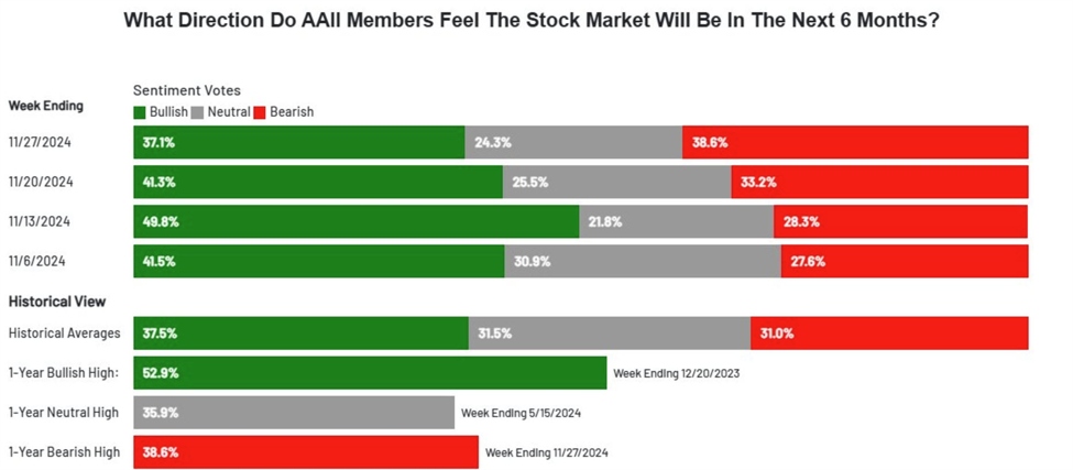 No Thanksgiving hangover for US stocks as S&P 500 extends gain to 30 points