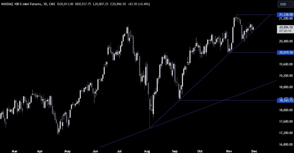 Nasdaq Technical Analysis – The bullish bias remains intact