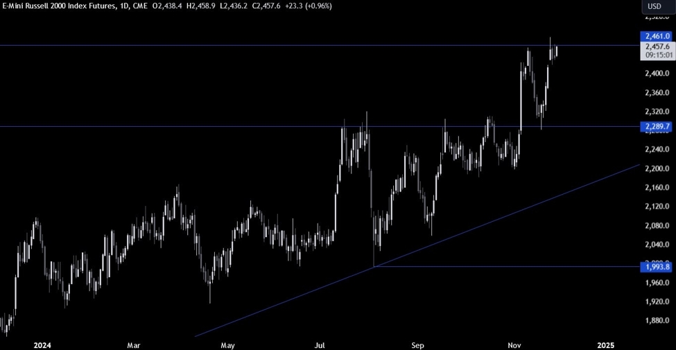 Russell 2000 Technical Analysis – New all-time highs incoming?