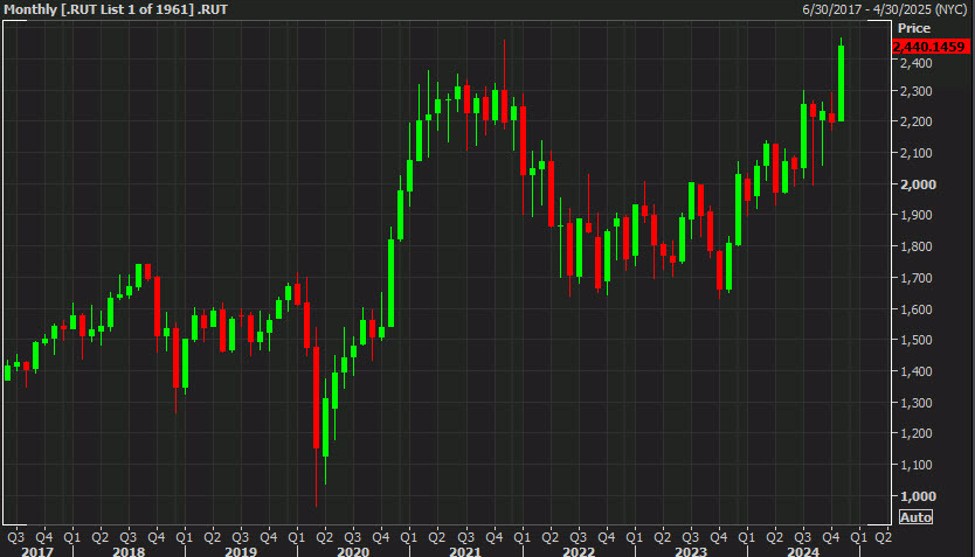 US equity close: Big finish to a great month