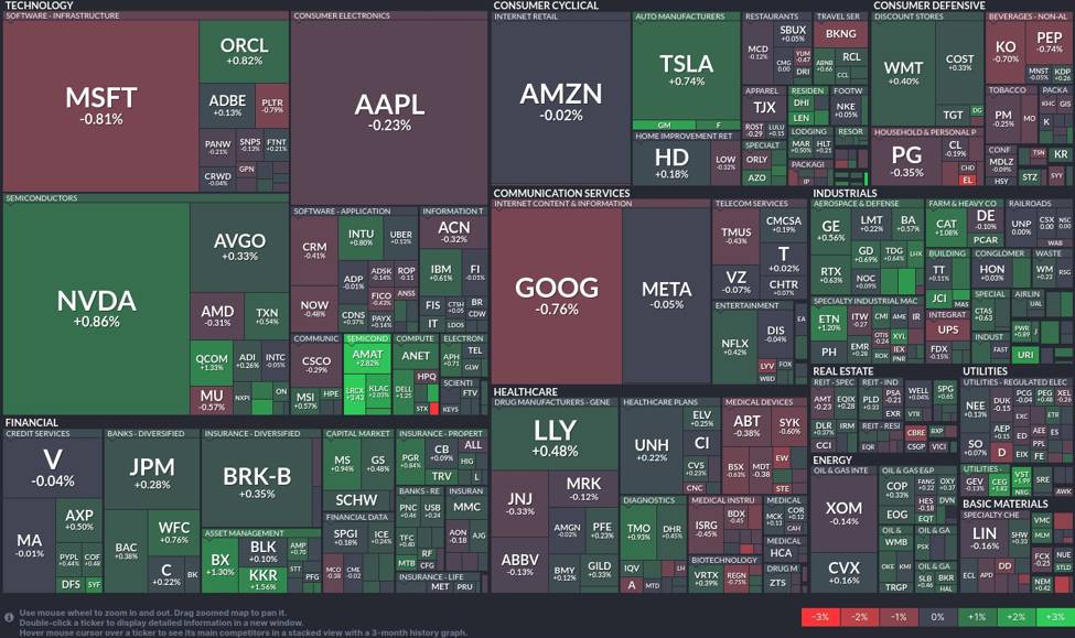 Tech giants face mixed fortunes: Semiconductors rise while software retreats