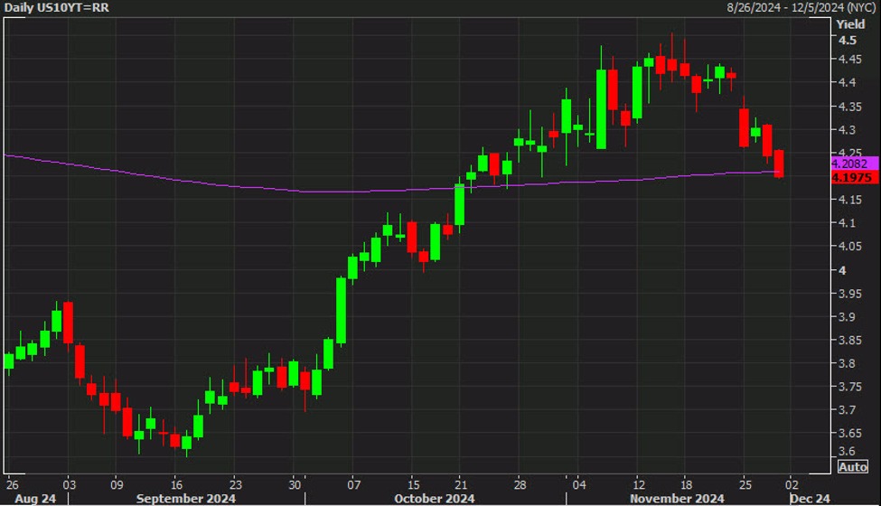 Ten-year Treasury yields fall below the 200-day moving average. USD/JPY falls through 150