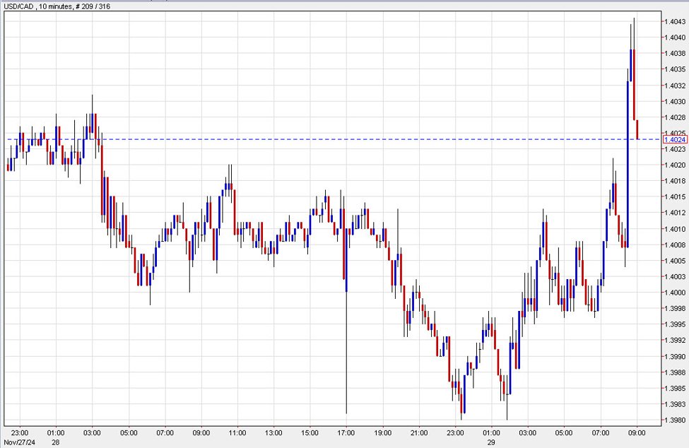 Canadian dollar slumps after GDP report underscores a slowing economy