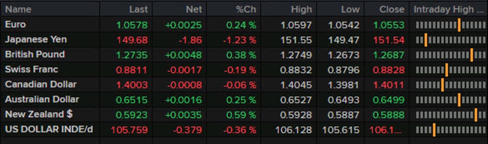 Forexlive Americas FX news wrap: Bonds stay bid into month-end