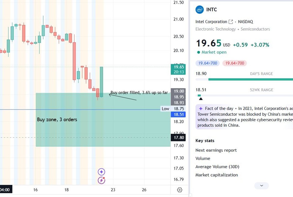 Our INTC trade idea filled its first buy order