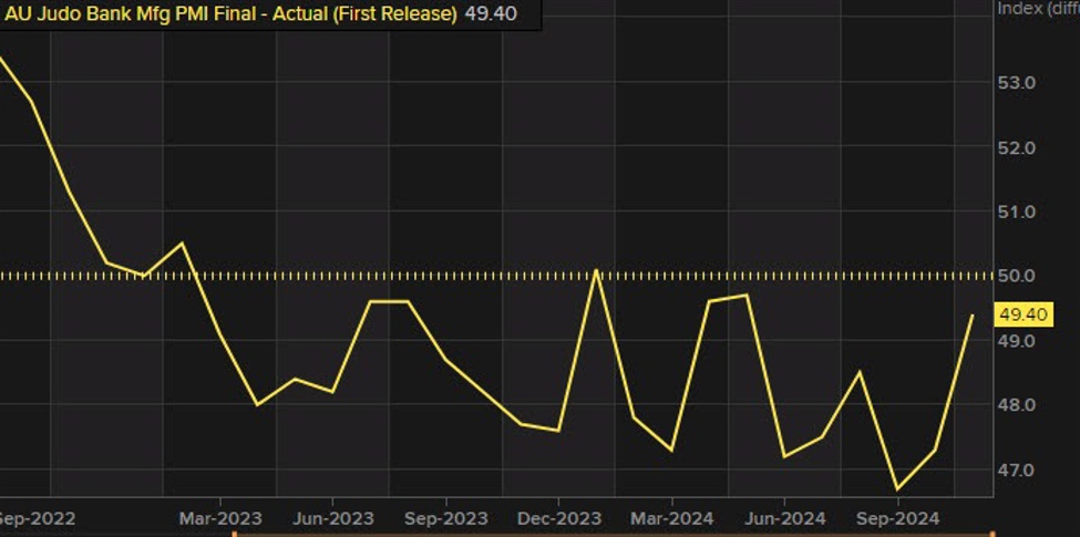 Australian manufacturing PMI from November 49.4 versus 49.4 preliminary