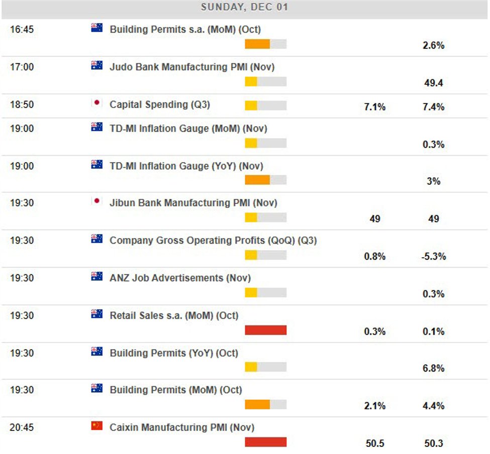 Economic calendar in Asia Monday, December 2, 2024 – Australia Retail Sale