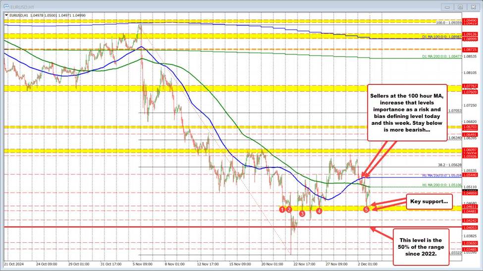 EURUSD bounces off support but sellers remain in control