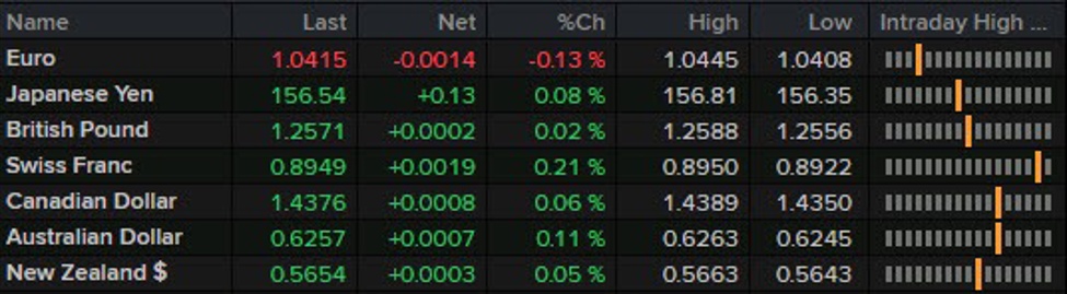 A more muted tone among major currencies to start the holiday season