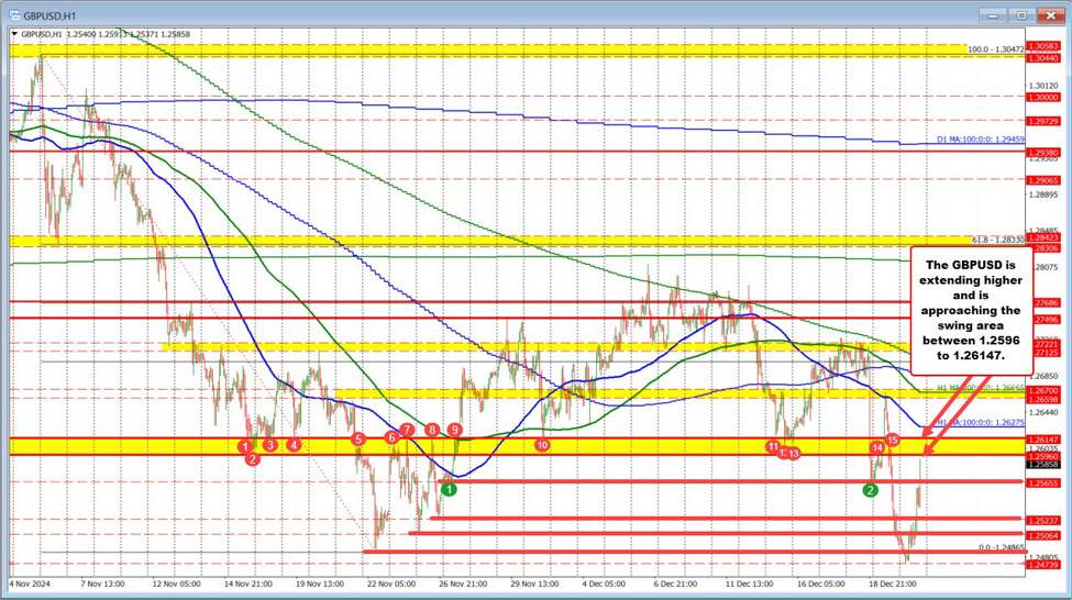 GBPUSD breaks higher. The next key target area between 1.2596 and 1.26147