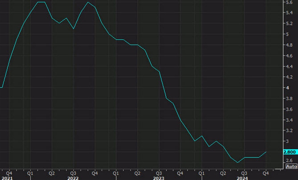 Goldman Sachs have revised their US inflation forecast higher, citing Trump tariffs