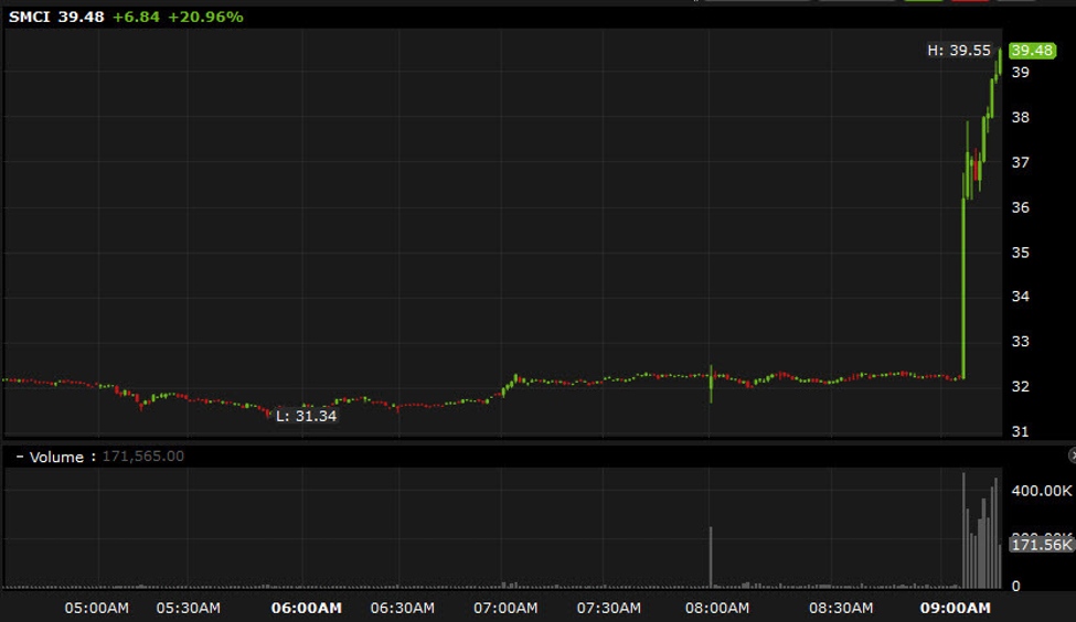 Shares of SMCI jump 20% after the company says it won’t restate financials