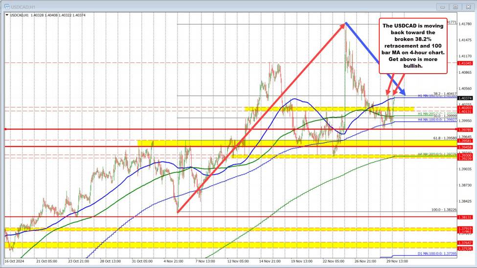 USDCAD moves up to retest the 100 hour MA and broken 38.2% retracement