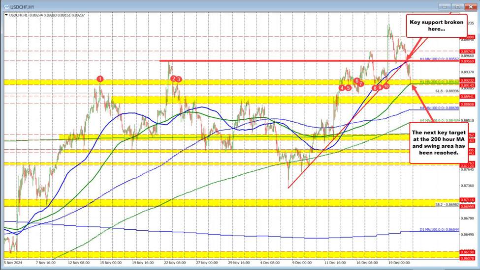 USDCHF reaches its 200 hour MA and swing area target